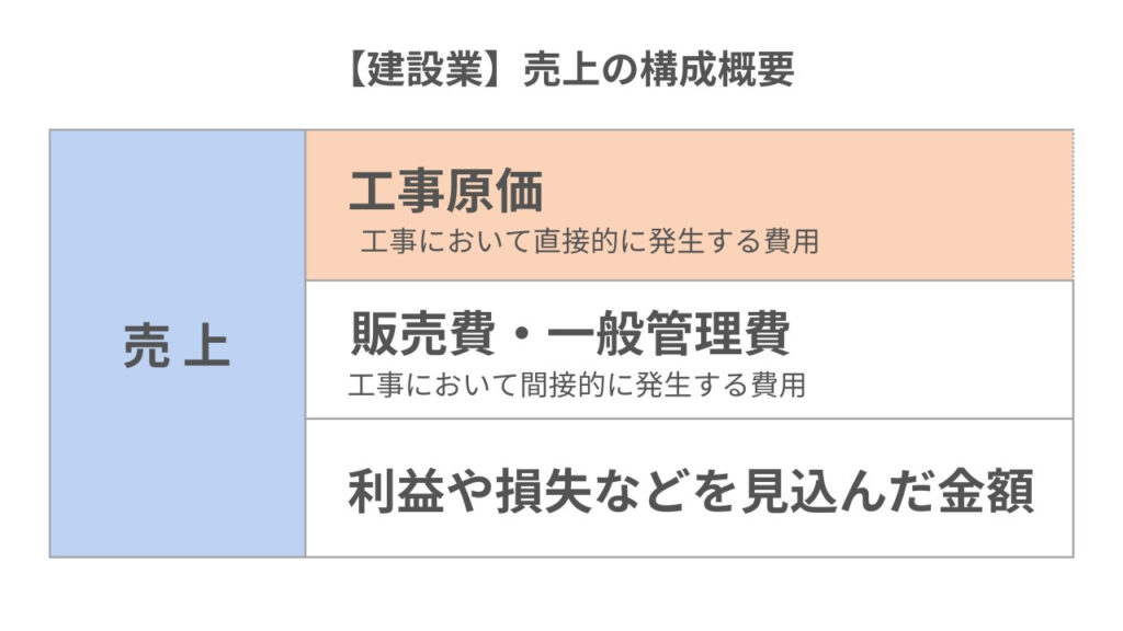 【建築業】売上の構成概要
