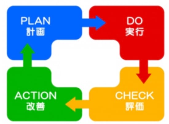 PDCAを表した図
